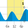 Sunset Beach tide chart for Wednesday, June 1, 2022