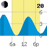 Sunset Beach tide chart for Monday, June 20, 2022