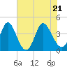Sunset Beach tide chart for Tuesday, June 21, 2022