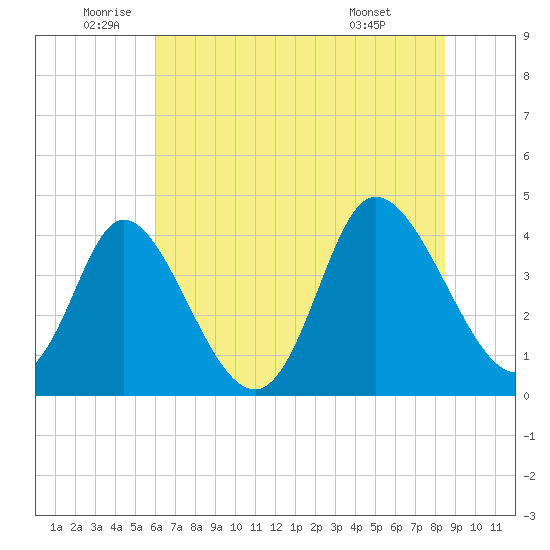 Sunset Beach tide chart for Thursday, June 23, 2022