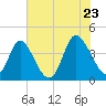 Sunset Beach tide chart for Thursday, June 23, 2022