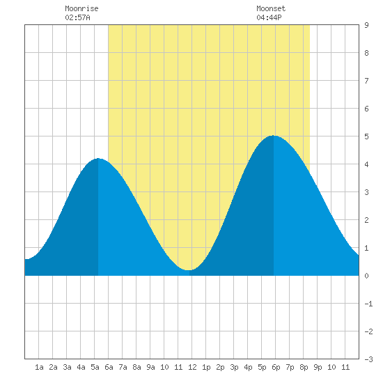 Sunset Beach tide chart for Friday, June 24, 2022