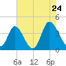 Sunset Beach tide chart for Friday, June 24, 2022