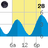 Sunset Beach tide chart for Tuesday, June 28, 2022