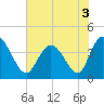 Sunset Beach tide chart for Friday, June 3, 2022