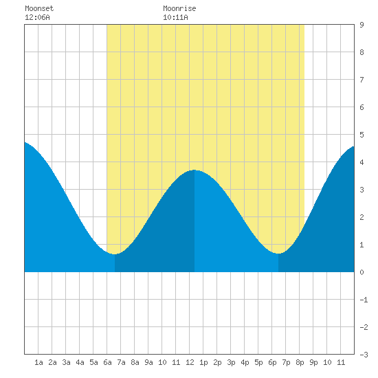 Sunset Beach tide chart for Saturday, June 4, 2022