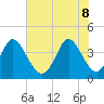 Sunset Beach tide chart for Wednesday, June 8, 2022