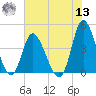 Sunset Beach tide chart for Wednesday, July 13, 2022