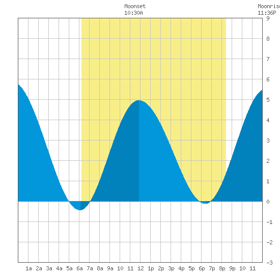 Sunset Beach tide chart for Sunday, July 17, 2022