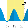 Sunset Beach tide chart for Sunday, July 17, 2022