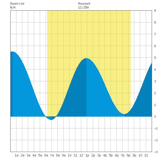 Sunset Beach tide chart for Monday, July 18, 2022