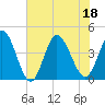 Sunset Beach tide chart for Monday, July 18, 2022