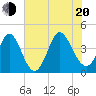 Sunset Beach tide chart for Wednesday, July 20, 2022