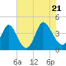 Sunset Beach tide chart for Thursday, July 21, 2022