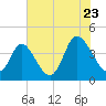 Sunset Beach tide chart for Saturday, July 23, 2022