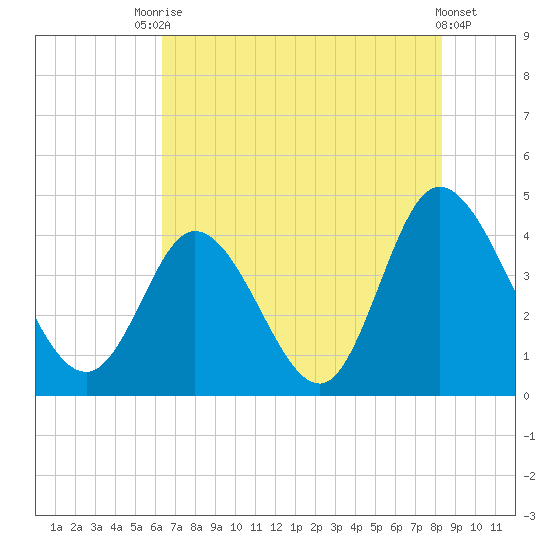 Sunset Beach tide chart for Wednesday, July 27, 2022