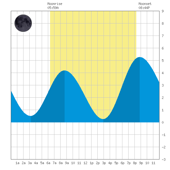 Sunset Beach tide chart for Thursday, July 28, 2022
