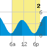 Sunset Beach tide chart for Saturday, July 2, 2022