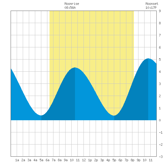 Sunset Beach tide chart for Sunday, July 31, 2022