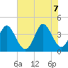Sunset Beach tide chart for Thursday, July 7, 2022