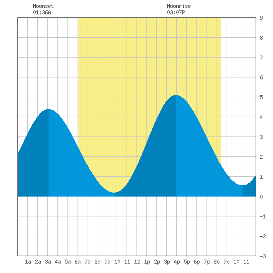 Sunset Beach tide chart for Friday, July 8, 2022