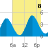 Sunset Beach tide chart for Friday, July 8, 2022