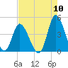 Sunset Beach tide chart for Wednesday, August 10, 2022