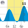 Sunset Beach tide chart for Thursday, August 11, 2022