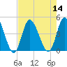 Sunset Beach tide chart for Sunday, August 14, 2022