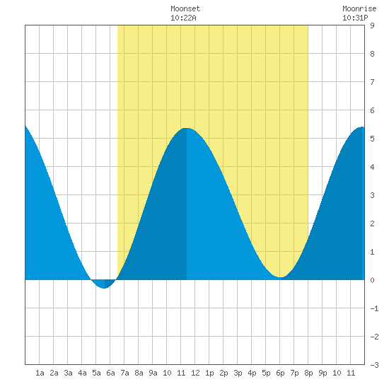 Sunset Beach tide chart for Monday, August 15, 2022
