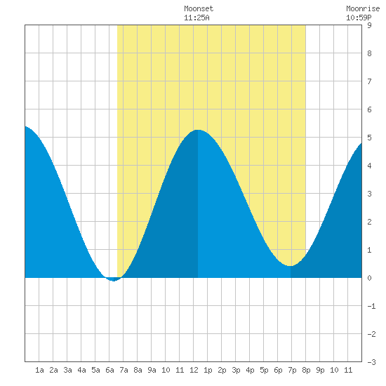 Sunset Beach tide chart for Tuesday, August 16, 2022