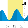 Sunset Beach tide chart for Thursday, August 18, 2022