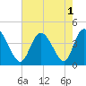 Sunset Beach tide chart for Monday, August 1, 2022
