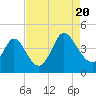 Sunset Beach tide chart for Saturday, August 20, 2022