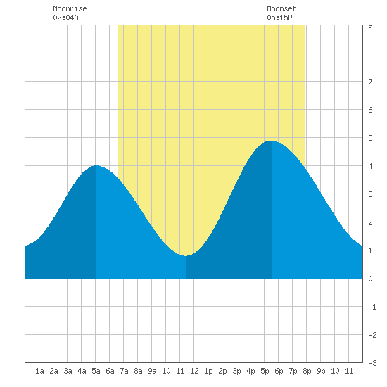 Sunset Beach tide chart for Monday, August 22, 2022