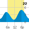 Sunset Beach tide chart for Monday, August 22, 2022