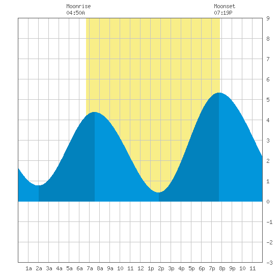 Sunset Beach tide chart for Thursday, August 25, 2022