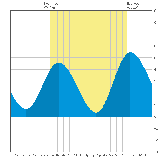 Sunset Beach tide chart for Friday, August 26, 2022