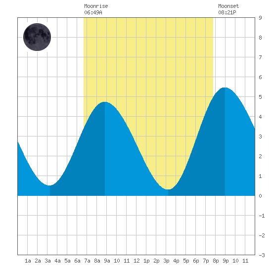Sunset Beach tide chart for Saturday, August 27, 2022
