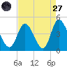 Sunset Beach tide chart for Saturday, August 27, 2022