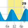 Sunset Beach tide chart for Monday, August 29, 2022