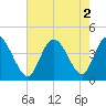 Sunset Beach tide chart for Tuesday, August 2, 2022