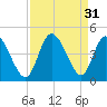 Sunset Beach tide chart for Wednesday, August 31, 2022