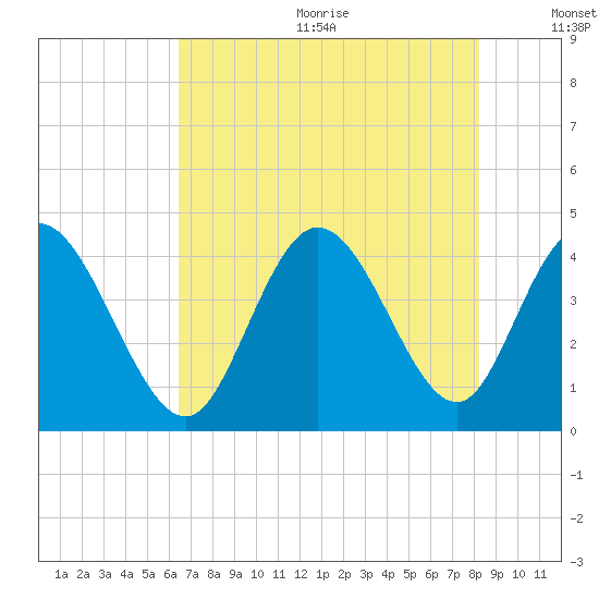Sunset Beach tide chart for Wednesday, August 3, 2022