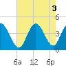 Sunset Beach tide chart for Wednesday, August 3, 2022