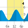 Sunset Beach tide chart for Thursday, August 4, 2022
