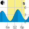 Sunset Beach tide chart for Friday, August 5, 2022