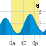 Sunset Beach tide chart for Saturday, August 6, 2022