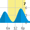 Sunset Beach tide chart for Sunday, August 7, 2022