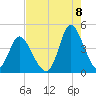 Sunset Beach tide chart for Monday, August 8, 2022